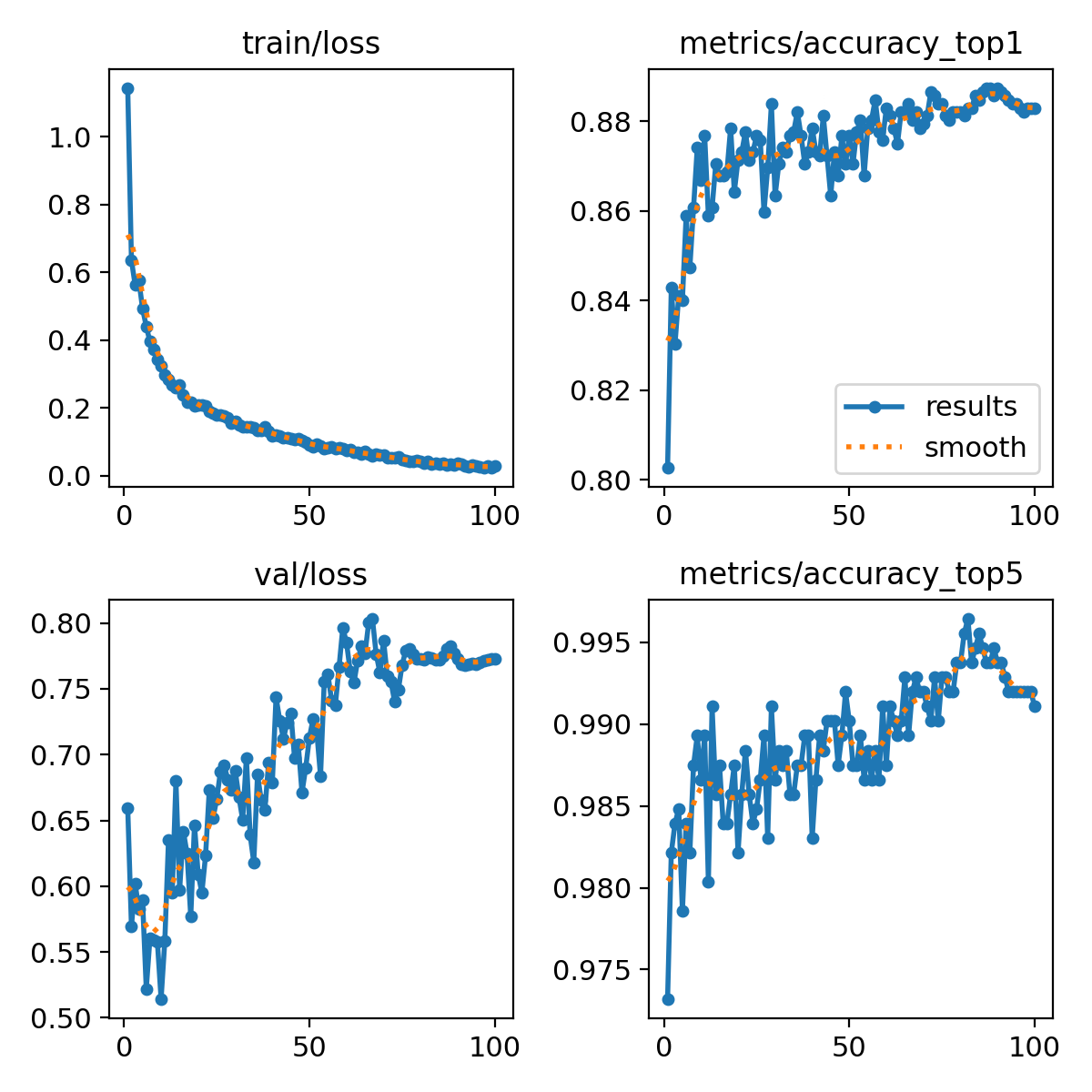 AutoFilter training curves