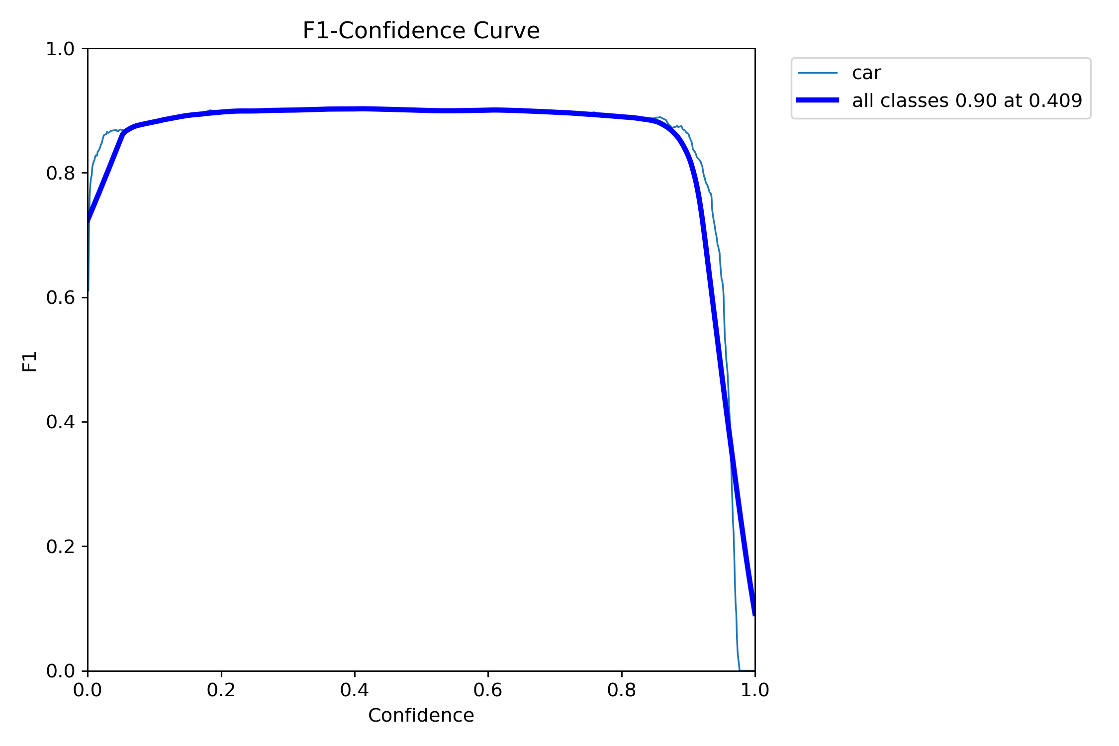 CarDetection box F1 curve