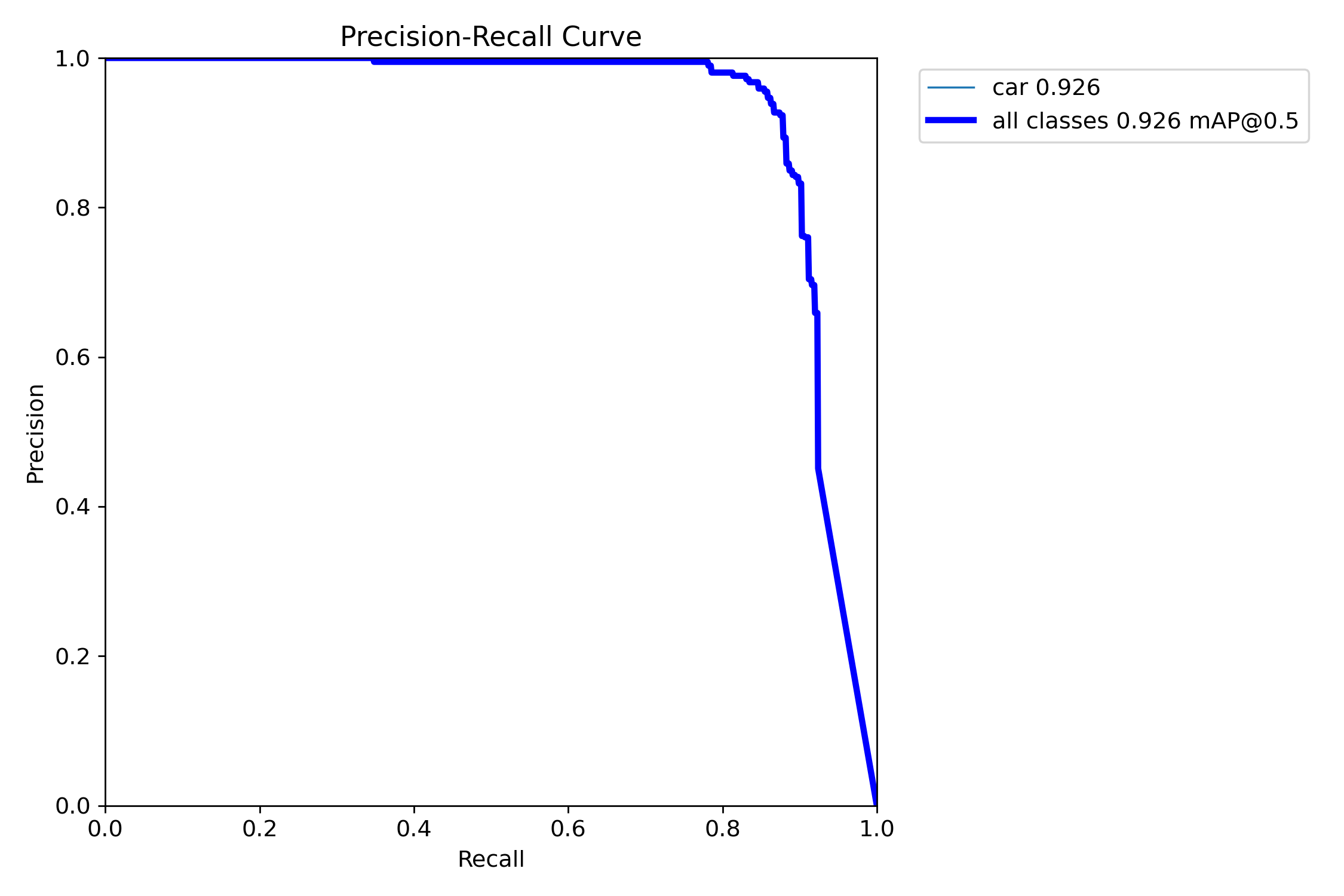 CarDetection box PR curve