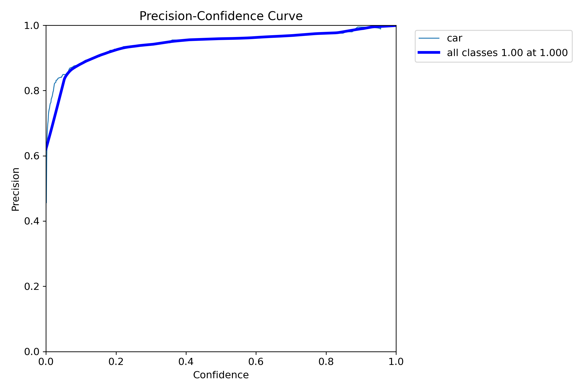 CarDetection box precision curve