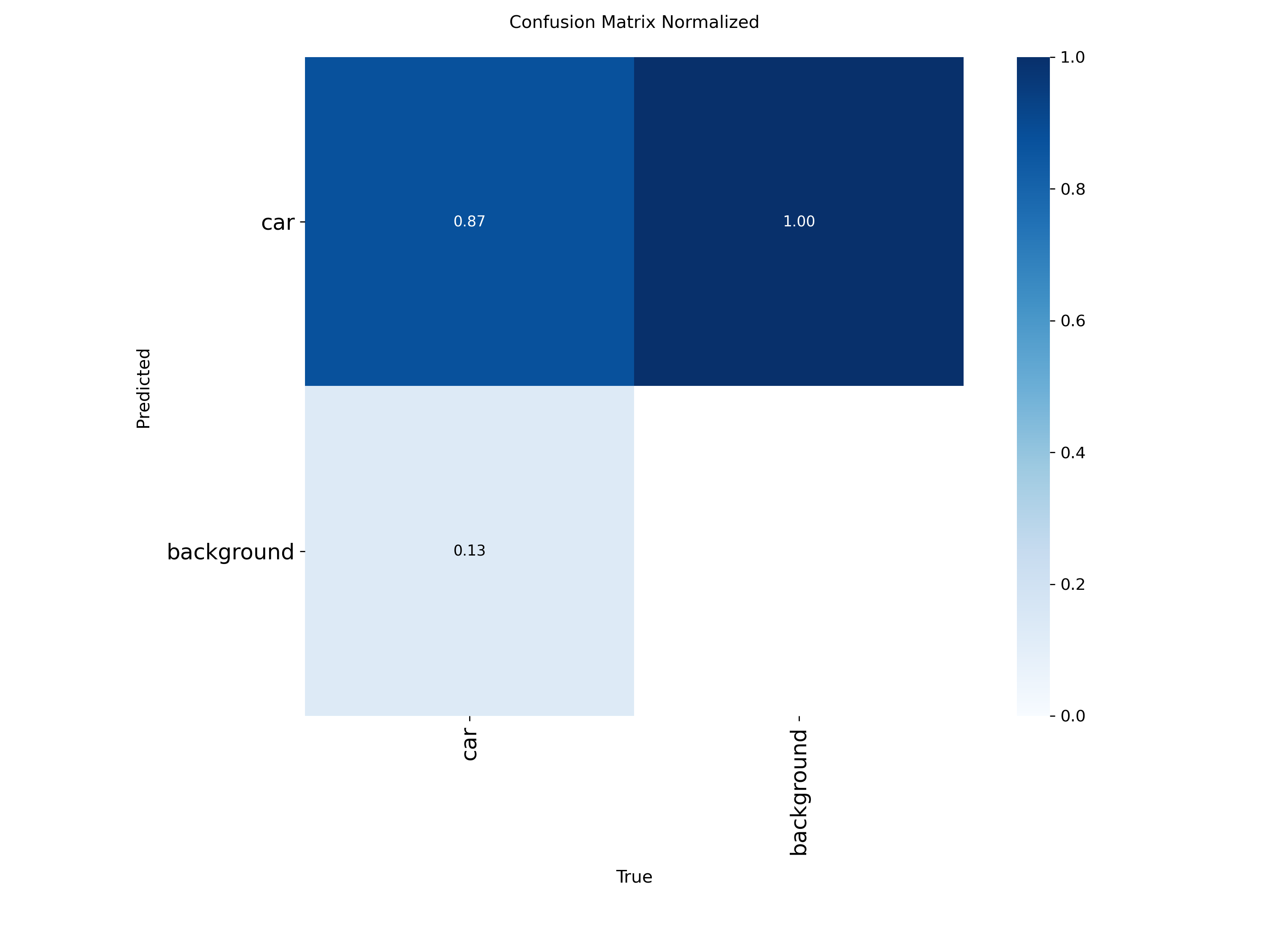 CarDetection confusion matrix