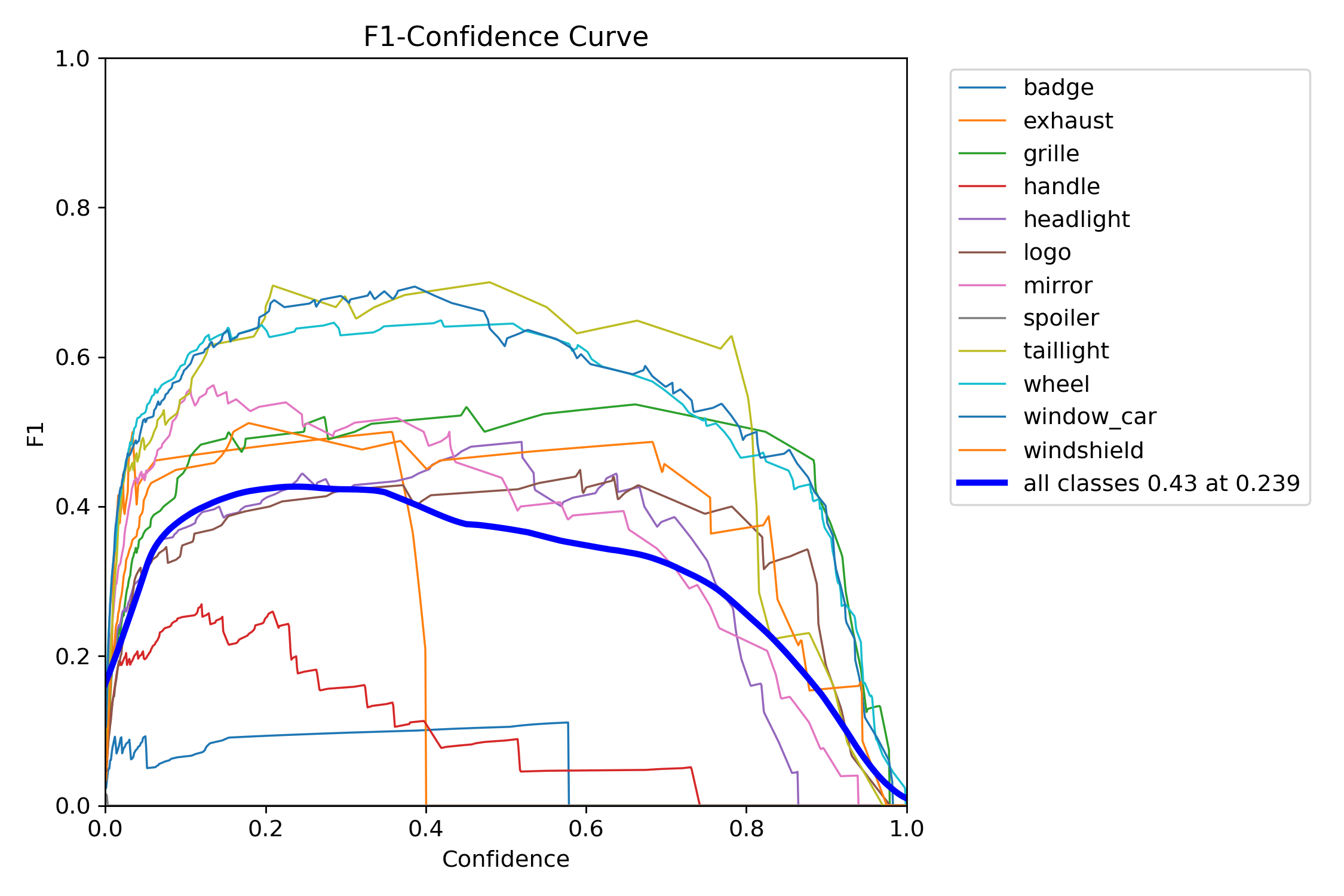 CarPartDetection box F1 curve