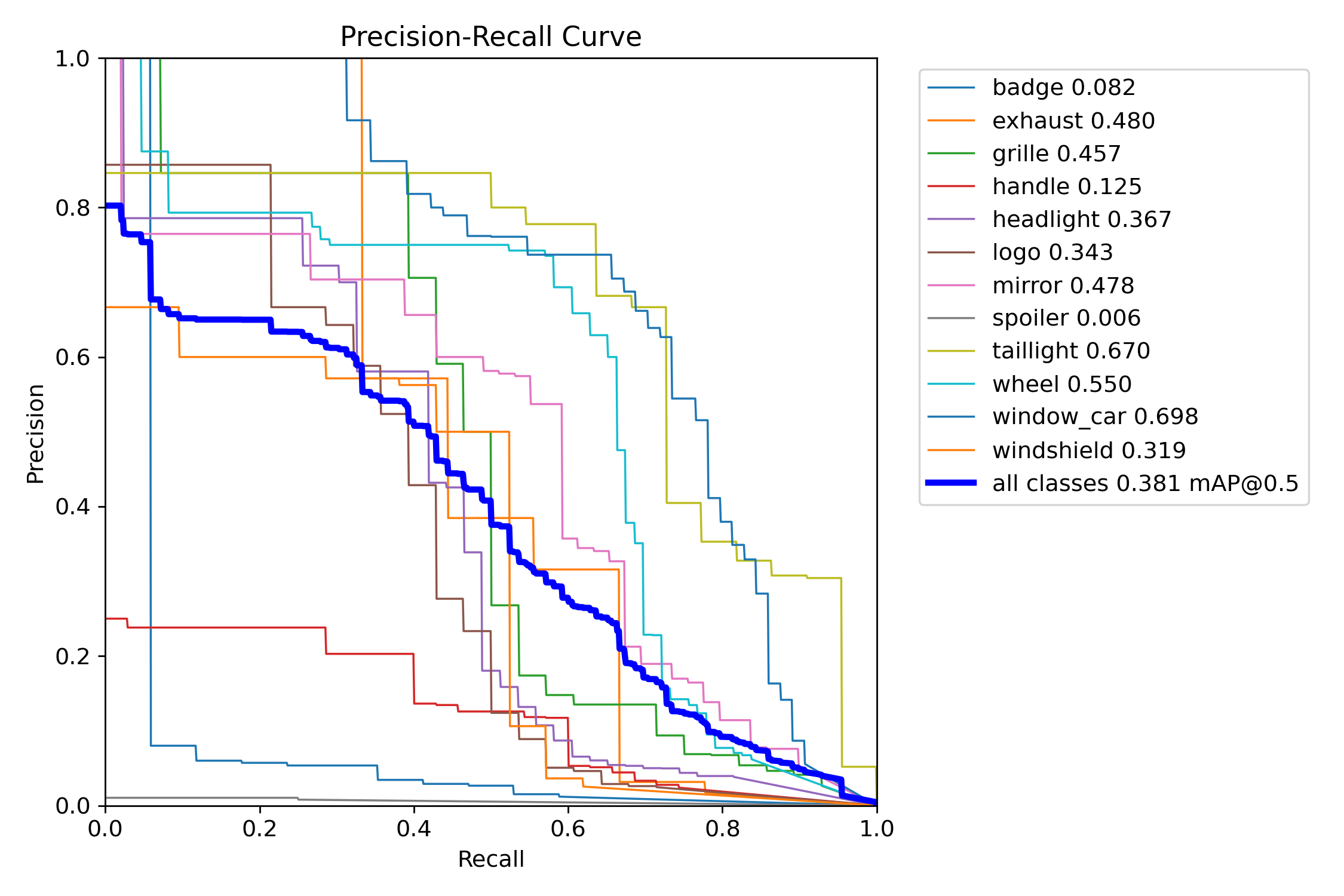 CarPartDetection box PR curve