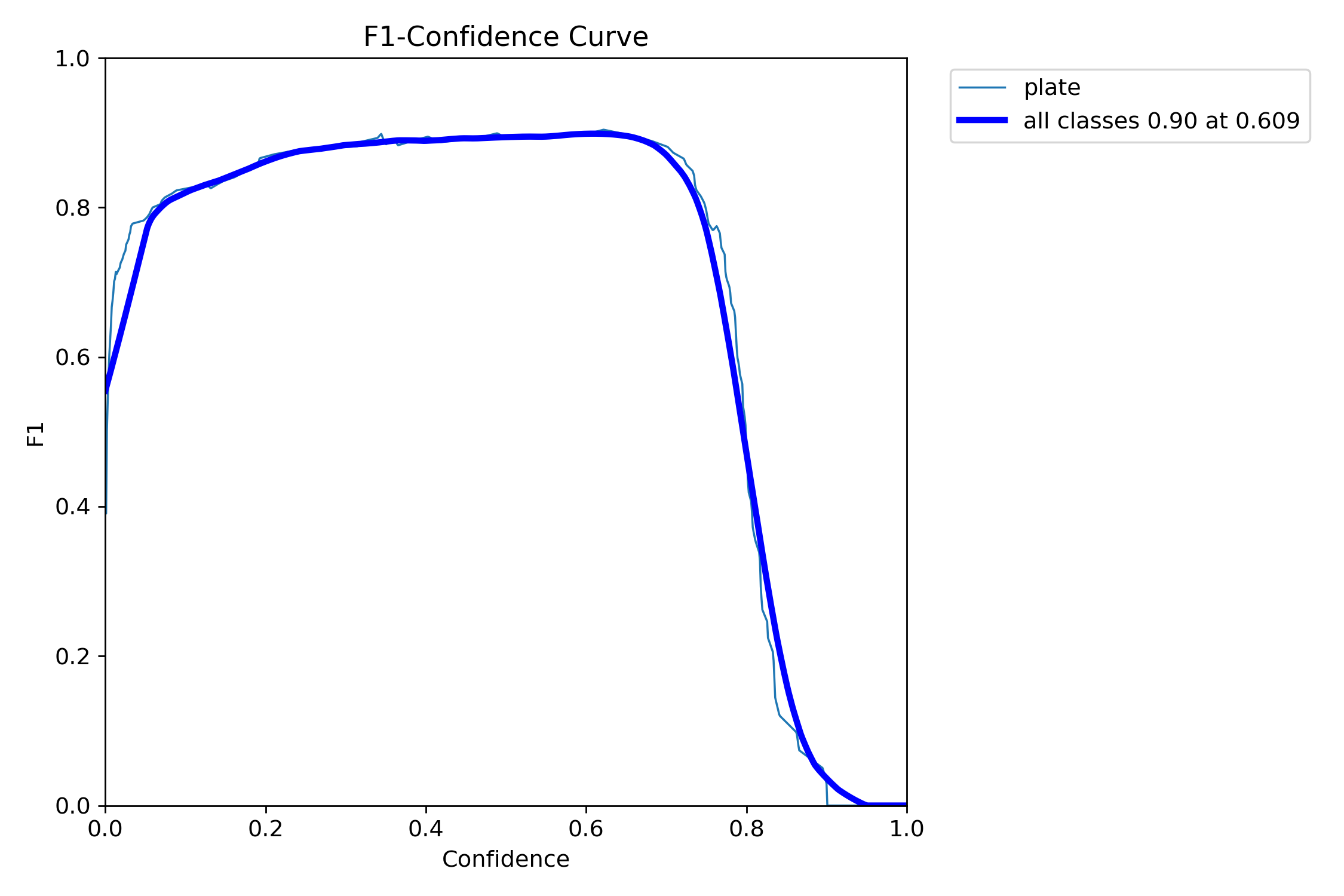 PlateDetection box F1 curve