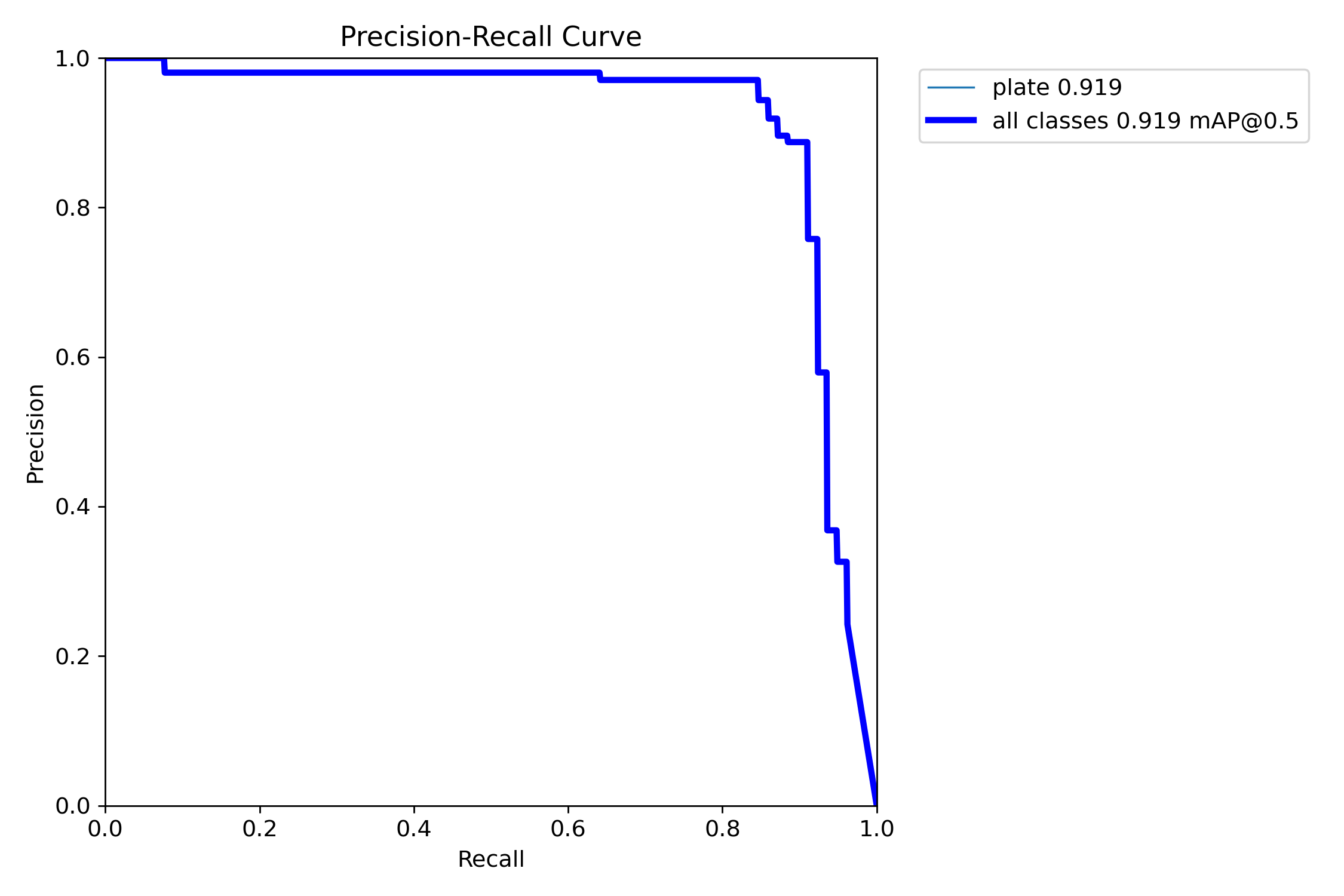 PlateDetection box PR curve