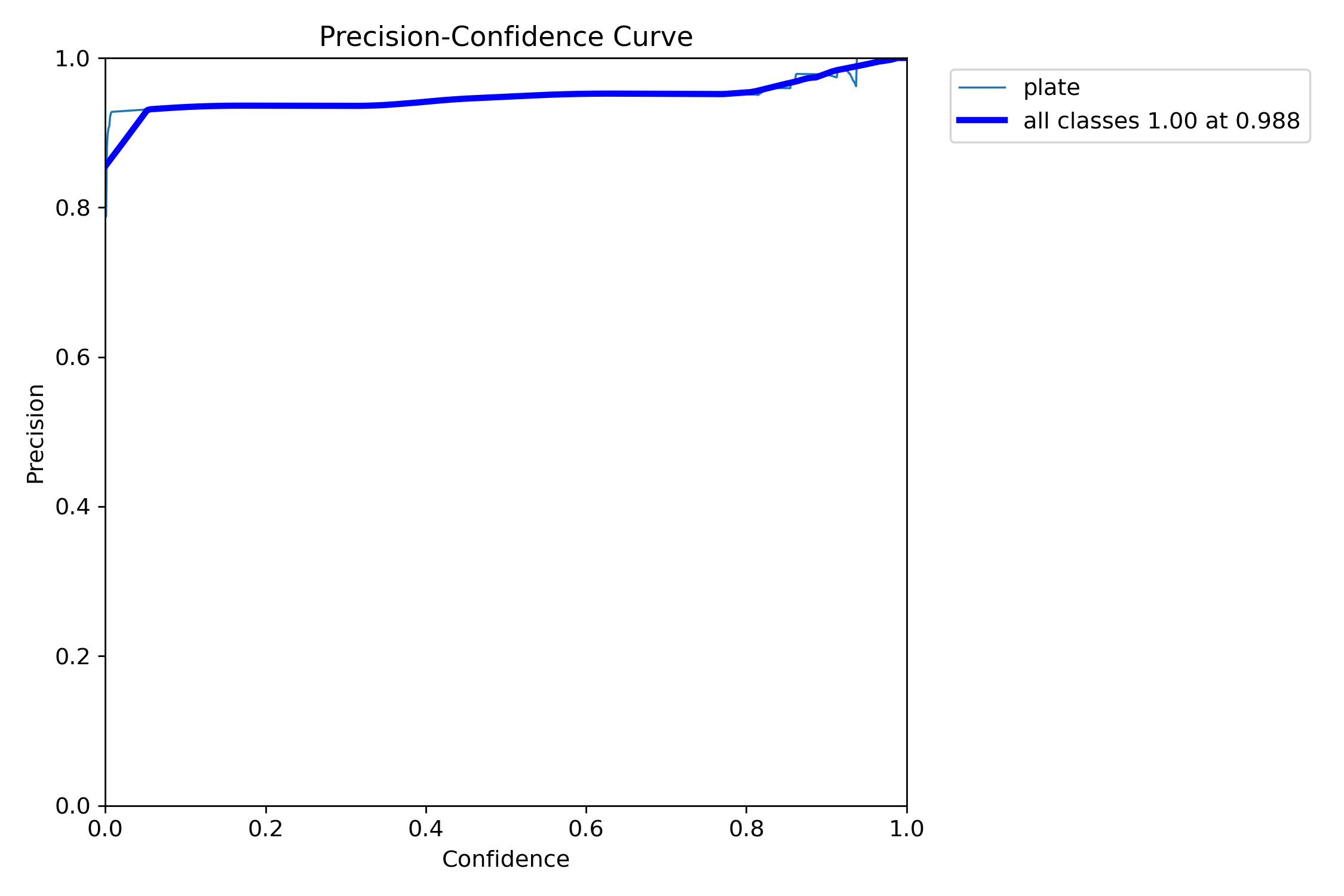 PlateDetection box precision curve