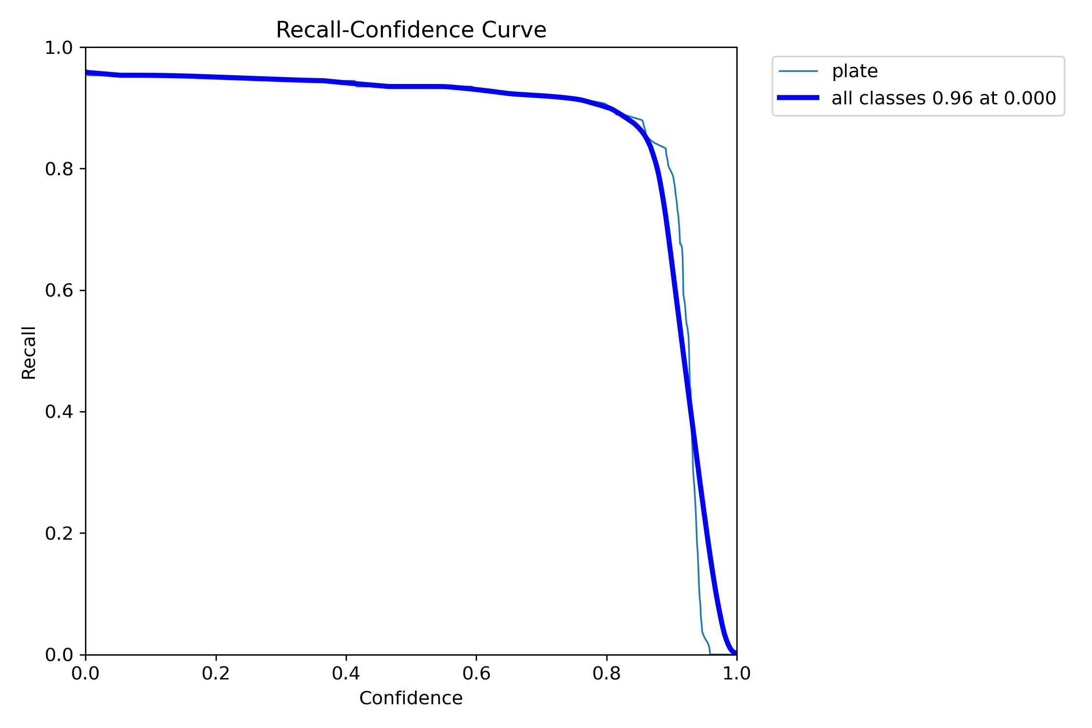 PlateDetection box recall curve