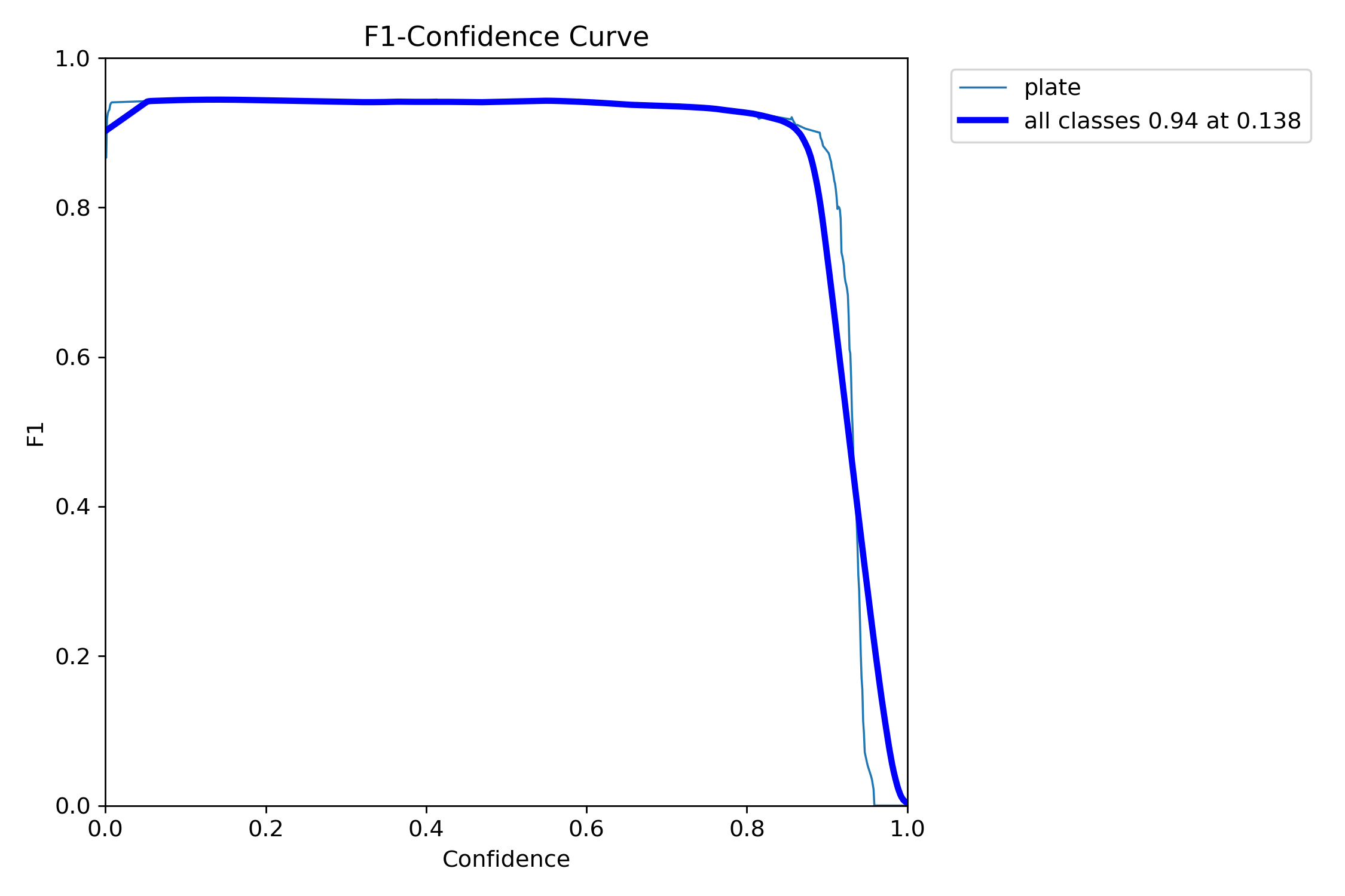 PlateDetection mask F1 curve