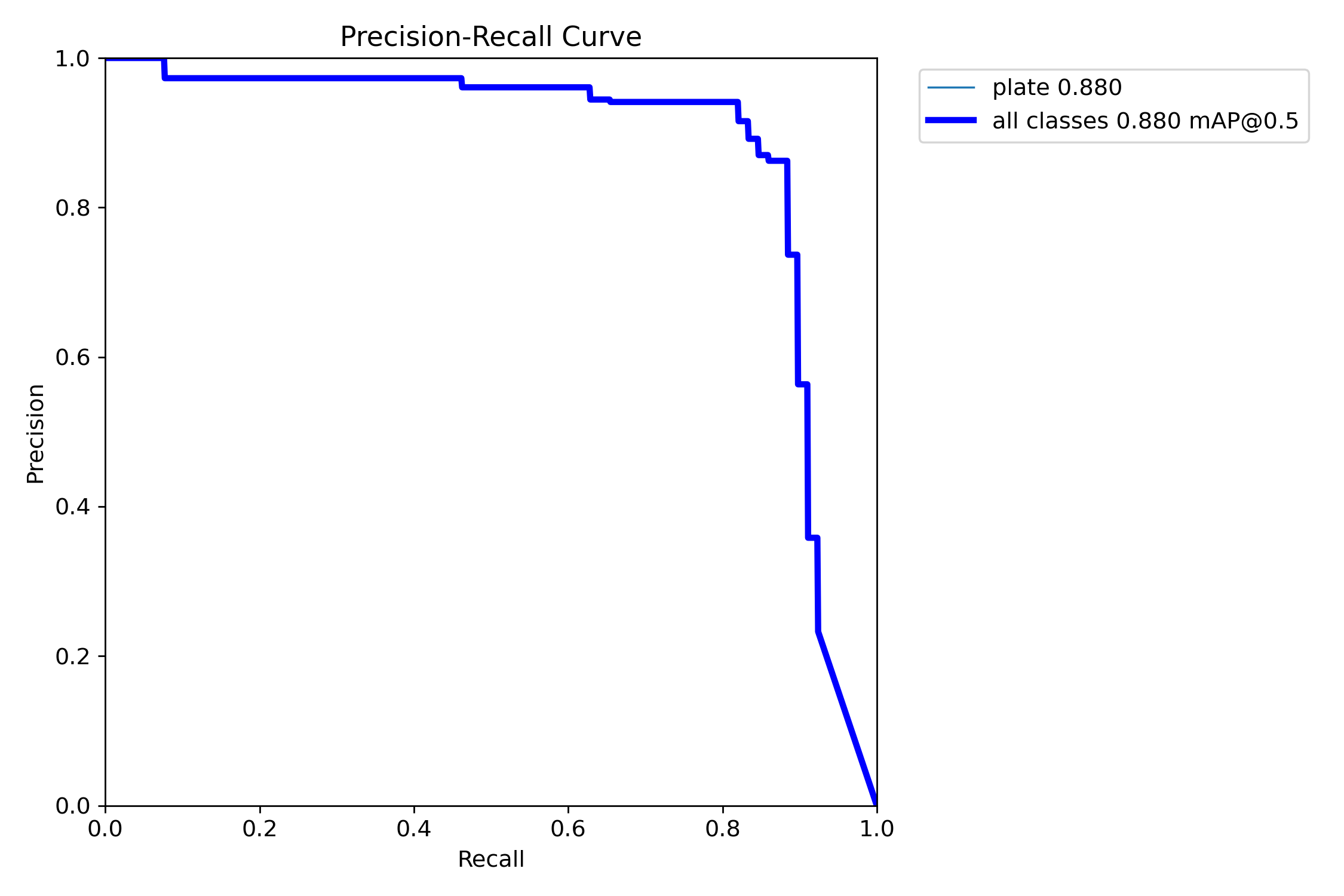 PlateDetection mask PR curve